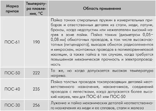 Припой ПОС 30  пруток d=8мм
