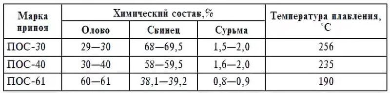Припой ПОС 30  пруток d=8мм